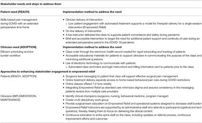 Transforming Standard of Care for Spine Surgery: Integration of an Online Single-Session Behavioral Pain Management Class for Perioperative Optimization